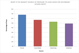 Graph showing responses to "What is the biggest source of pressure to look good for Secondary school Boys?" Over 65% said 'Friends,' over 55% said 'social media,' over 50% said 'advertising,' and just under 50% said 'Celebrities.'